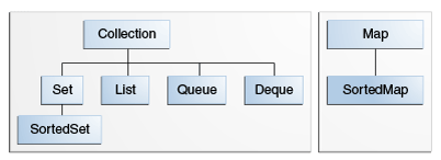 两个接口树，一个以 Collection 开头，包括 Set，SortedSet，List 和 Queue，另一个以 Map 开头，包括 SortedMap。