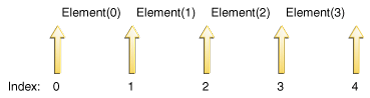 五个箭头代表五个光标位置，从 0 到 4，有四个元素，每个箭头之间有一个元素。