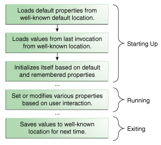 Properties 对象的可能生命周期