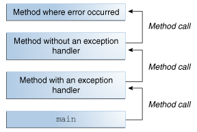 调用堆栈显示三个方法调用，其中第一个调用的方法具有异常处理程序。