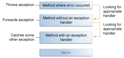 调用堆栈显示三个方法调用，其中第一个调用的方法具有异常处理程序。