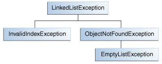 链表引发的异常的可能类层次结构。