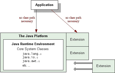 这个图显示了应用程序、Java 平台和扩展之间的关系。