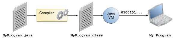 该图显示了在计算机上运行的 MyProgram.java，编译器，MyProgram.class，Java VM 和 My Program。
