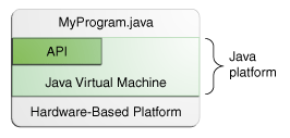 该图显示了 MyProgram.java，API，Java 虚拟机和基于硬件的平台