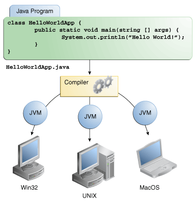 该图显示了 Win32，Solaris OS / Linux 和 Mac OS 的源代码，编译器和 Java VM