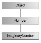 ImaginaryNumber 的类层次结构