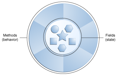 一个内圈填充物品的圆圈，周围是灰色的楔子，代表允许访问内圈的方法。
