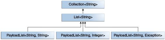 示意 PayLoadList 层次结构的示意图：PayloadList<String, String> 是 List<String> 的子类型，它是 Collection<String> 的子类型。与 PayloadList<String,String> 相同级别的是 PayloadList<String, Integer> 和 PayloadList<String, Exceptions>。