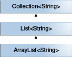 显示样本集合层次结构的图表：ArrayList<String> 是 List<String> 的子类型，它是 Collection<String>的子类型。