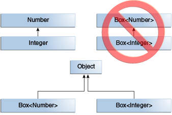 显示 Box<Integer> 不是 Box<Number> 的子类型的图表