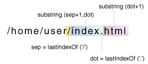 在 Filename 类的扩展方法中使用 lastIndexOf 和 substring。