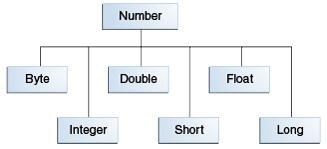 Number 的类层次结构。