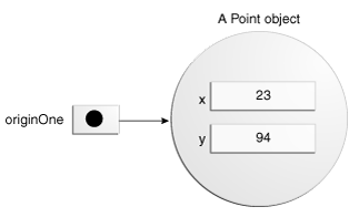 originOne 现在指向一个 Point 对象。