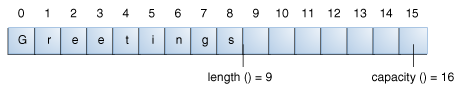 string builder 的长度是它包含的字符数;string builder 的容量是已分配的字符空间数。