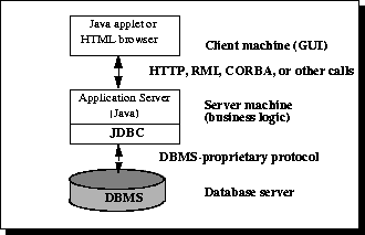 The DBMS-proprietary protocol provides two-way communication between the database server and the server machine. HTTP, RMI, CORBA or other calls provide two way communication between the server machine and the client machine